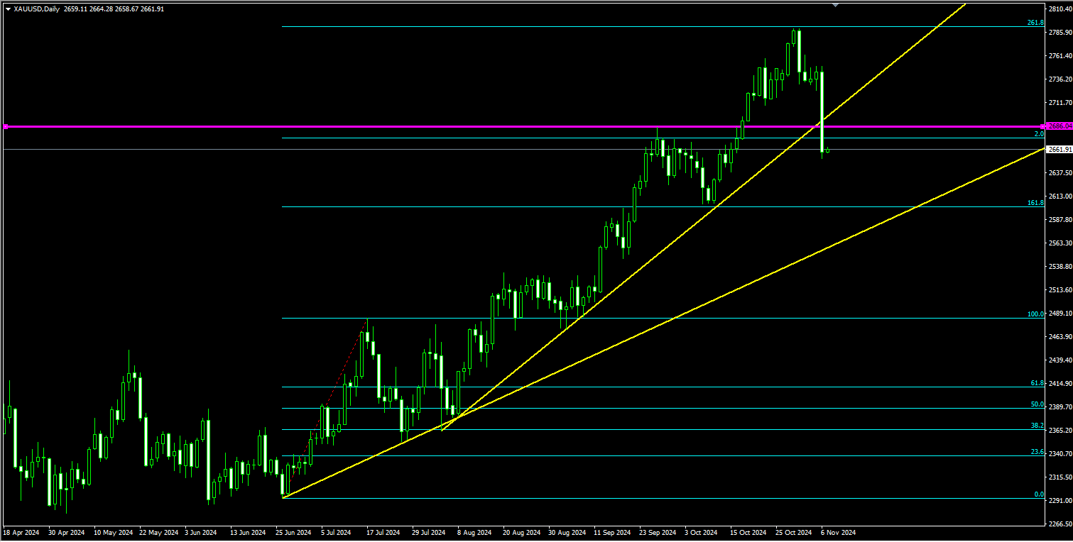 2024年11月14日:薛晓庆：黄金出现2024下半年以来最大单日跌幅