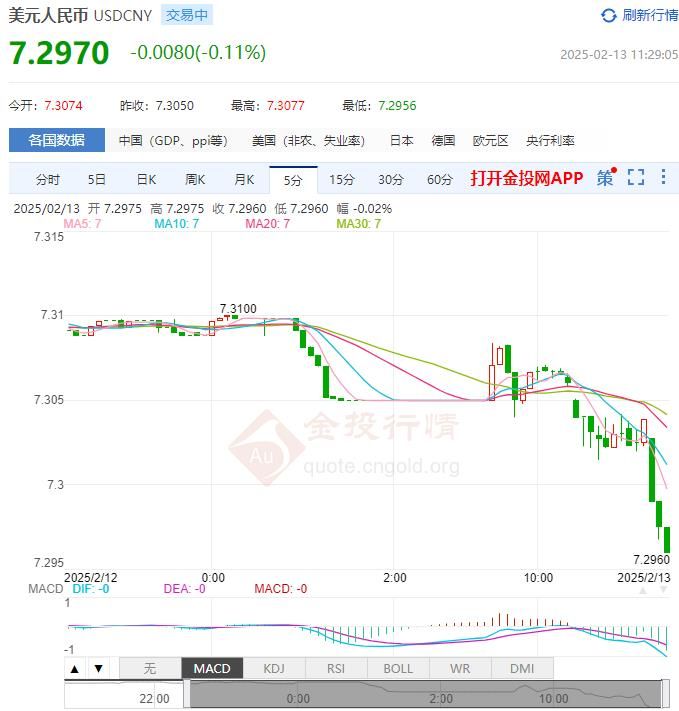 2月13日人民币对美元中间价报7.1719 较前一交易日下调9个基点(2025年02月13日)